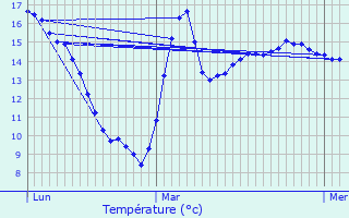 Graphique des tempratures prvues pour Wahagnies