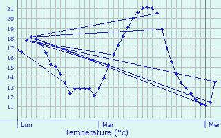 Graphique des tempratures prvues pour Bruguires