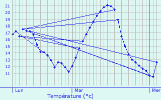 Graphique des tempratures prvues pour Cadours