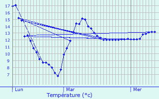 Graphique des tempratures prvues pour Etalle