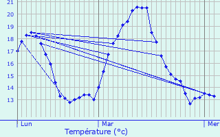 Graphique des tempratures prvues pour Prseau