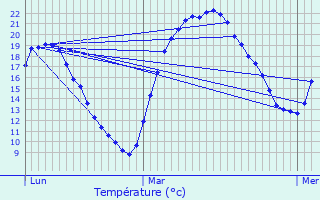 Graphique des tempratures prvues pour Vonges