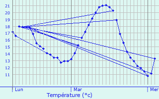 Graphique des tempratures prvues pour Belberaud