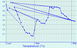 Graphique des tempratures prvues pour Cachan