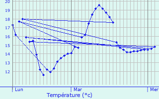 Graphique des tempratures prvues pour La Chapelle-Thouarault