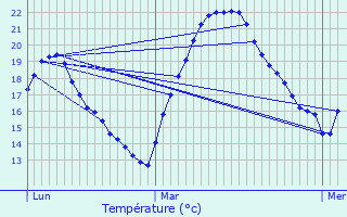 Graphique des tempratures prvues pour Hrpian