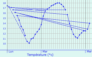 Graphique des tempratures prvues pour chillais