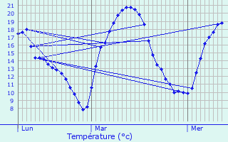 Graphique des tempratures prvues pour Musiges