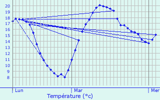 Graphique des tempratures prvues pour Roedt