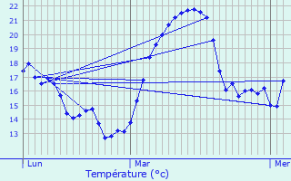 Graphique des tempratures prvues pour Faramans