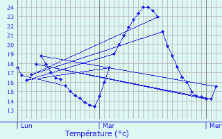 Graphique des tempratures prvues pour Clapiers