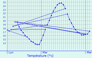 Graphique des tempratures prvues pour Fabrgues