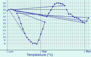 Graphique des tempratures prvues pour Erpeldange-lez-Bous
