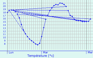 Graphique des tempratures prvues pour Molesme