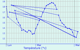 Graphique des tempratures prvues pour Condrieu