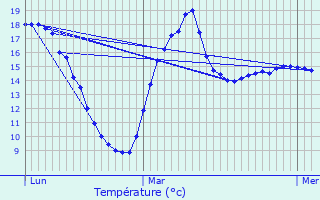 Graphique des tempratures prvues pour Tienen