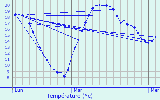 Graphique des tempratures prvues pour Alzingen