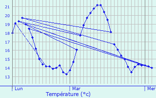 Graphique des tempratures prvues pour Rosult