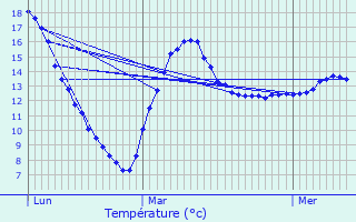 Graphique des tempratures prvues pour Herserange