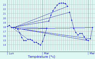 Graphique des tempratures prvues pour Charvieu-Chavagneux