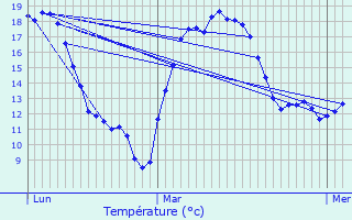 Graphique des tempratures prvues pour Trprel