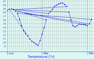 Graphique des tempratures prvues pour Folschviller