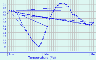 Graphique des tempratures prvues pour Wasserbillig