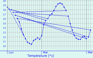 Graphique des tempratures prvues pour Mazerolles