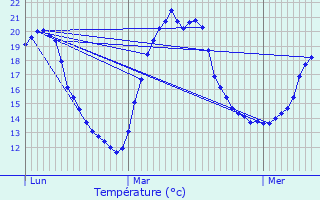 Graphique des tempratures prvues pour Engenville