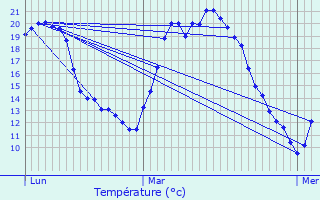 Graphique des tempratures prvues pour Ouzouer-le-March