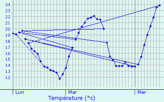 Graphique des tempratures prvues pour Contrevoz