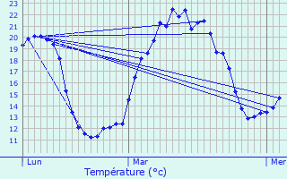 Graphique des tempratures prvues pour Chteaubleau