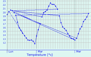 Graphique des tempratures prvues pour Yvoy-le-Marron
