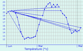 Graphique des tempratures prvues pour chouboulains