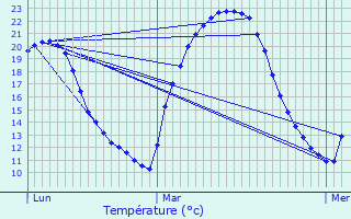 Graphique des tempratures prvues pour Chapdeuil