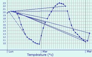 Graphique des tempratures prvues pour Excideuil