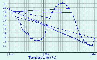 Graphique des tempratures prvues pour Biert