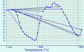 Graphique des tempratures prvues pour Obterre