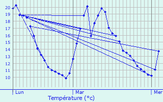 Graphique des tempratures prvues pour Trigance