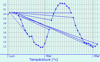 Graphique des tempratures prvues pour Maurepas