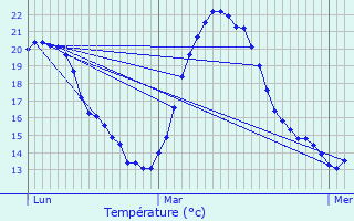 Graphique des tempratures prvues pour Fourqueux