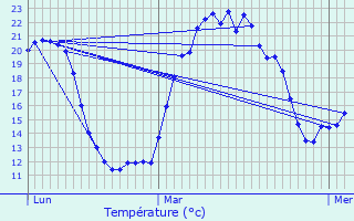 Graphique des tempratures prvues pour Thnisy