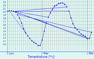 Graphique des tempratures prvues pour Ajat