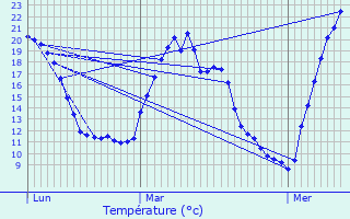 Graphique des tempratures prvues pour Oze