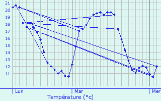 Graphique des tempratures prvues pour Loupfougres