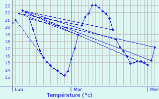 Graphique des tempratures prvues pour Mazaugues