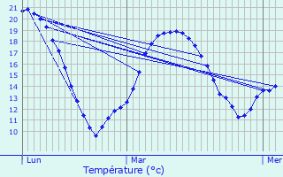 Graphique des tempratures prvues pour Chteaulin