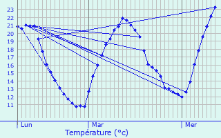 Graphique des tempratures prvues pour Viala-du-Pas-de-Jaux