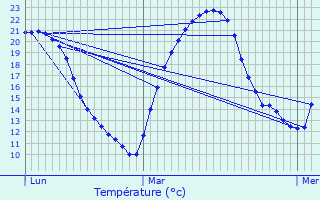 Graphique des tempratures prvues pour Audrix