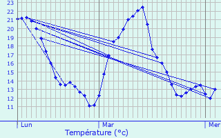 Graphique des tempratures prvues pour Melesse